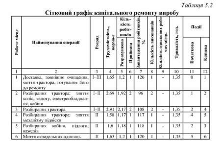 сітковий графік капітального ремонту виробу