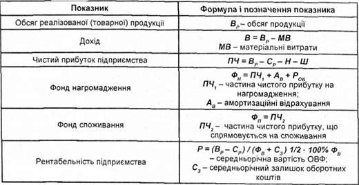 характеристика узагальнюючих (оцінних) показників ефективності роботи підприємств