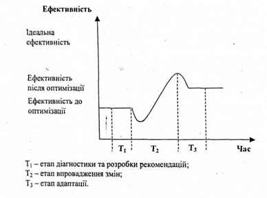 зміна ефективності підприємства за рахунок оптимізації оргструктури