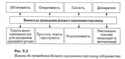 вимоги до проведення ділового оцінювання персоналу підприємства 