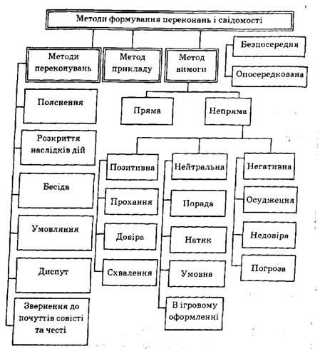 загальна структура методів формування переконань і свідомості