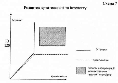 розвиток креативності та інтелекту 