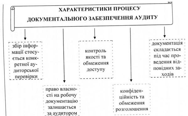 характеристики процесу документального забезпечення аудиту 