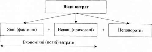 структура витрат виробництва