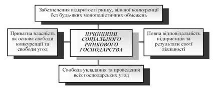 принципи теорії 