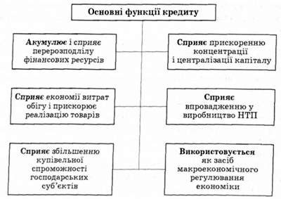функції кредиту