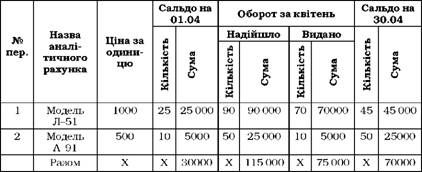 оборотна відомість за аналітичними рахунками до синтетичного рахунку № 26 