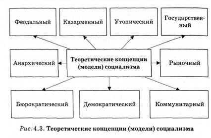 теоретические коцепции социализма