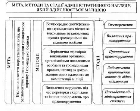 мета, методи та стадії адміністративного нагляду, який здійснюється міліцією