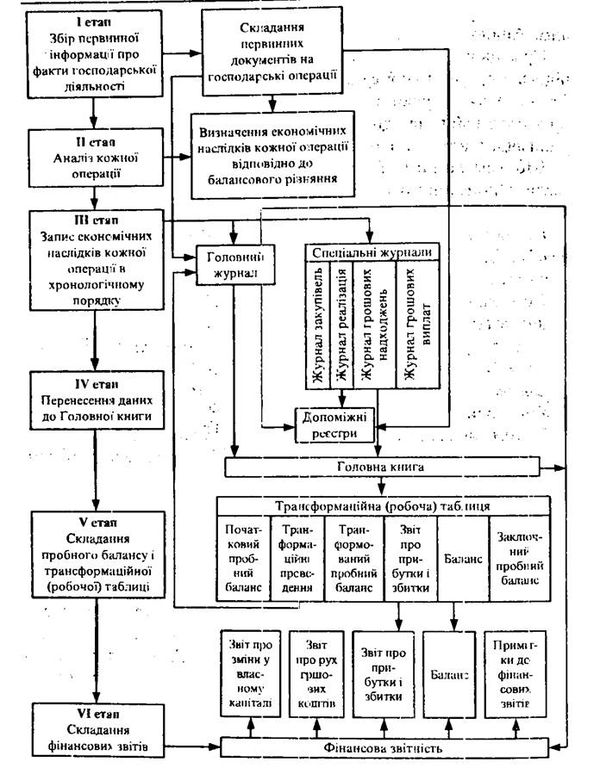 технологія реєстрації та обробки облікової інформації у системі фінансового обліку