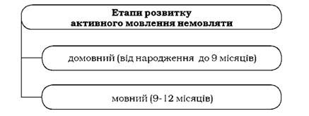 етапи розвитку активного мовлення дитини першого року життя
