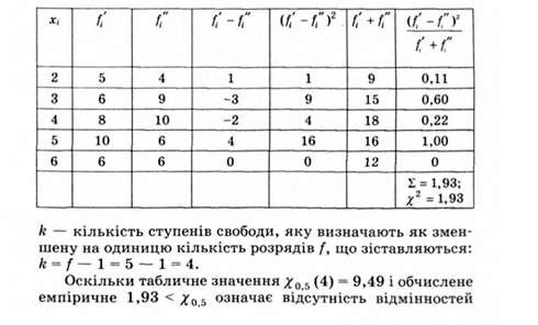 обчислення коефіцієнта погодженості