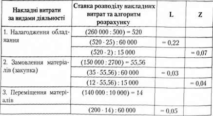 розрахунок собівартості продукції на основі діяльності