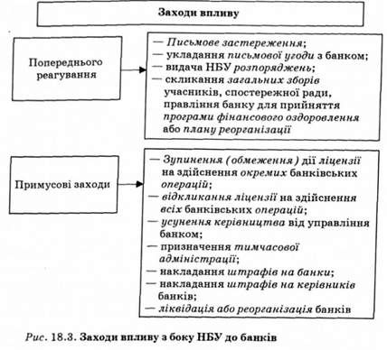 заходи впливу з боку нбу до банків