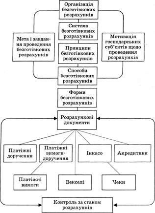 взаємозв'язки між структурними компонентами системи безготівкових розрахунків