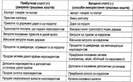 прибуткові (+) та витратні (-) статті платіжного балансу