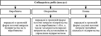 види собівартості робіт (послуг)