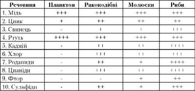 ступінь токсичності забруднювачів