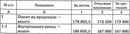 баланс попиту і пропозиції електроенергії, млн квт на рік