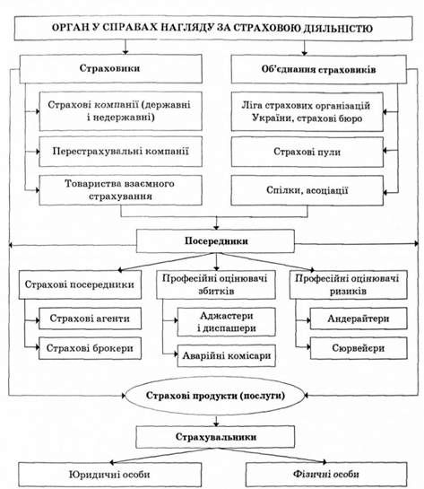 організаційна структура страхового ринку