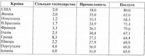 структура економіки за секторами (в % від ввп)