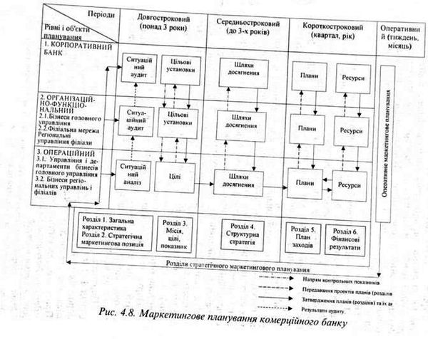 маркетингове планування комерційного банку 