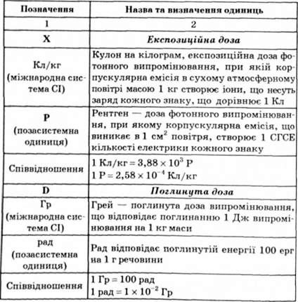 одиниці вимірювання іонізуючих випромінювань