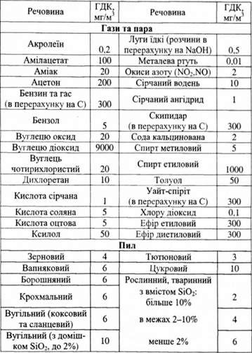 гдк шкідливих газів, пари та пилу