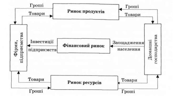 місце і роль фінансового ринку в системі ринкових відносин