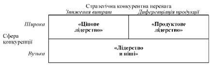 загальна конкурентна матриця портера