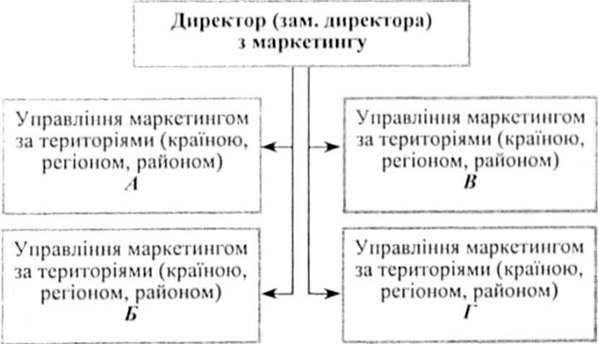 узагальнена схема побудови організаційної маркетингової структури за територіальною ознакою.