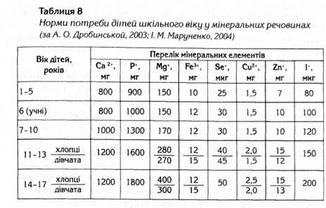 норми потреби дітей шкільного віку у мінеральних речовинах 