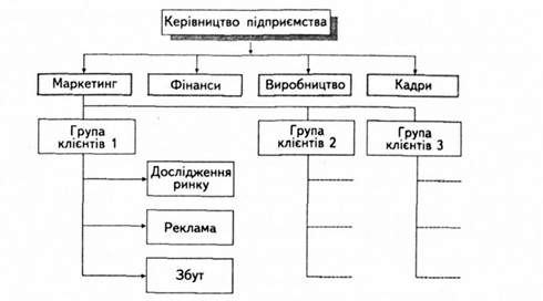 організація, структурована за групами клієнтів