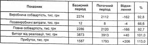 аналіз прибутку від реалізації товарної продукції