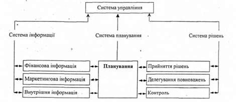 система управління підприємством