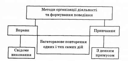 методи організації діяльності та формування поведінки