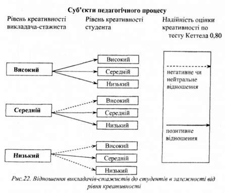 відношення викладачів - стажистів до студентів в залежності від рівня креативності 