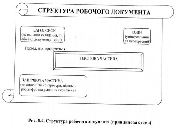 структура робочого документа 
