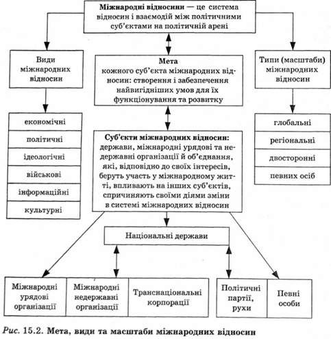 мета, види та масштаби міжнародних відносин 