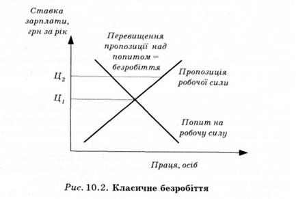 класичне безробіття