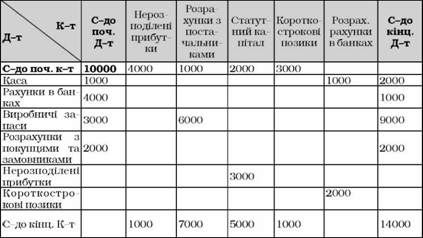 шахова оборотна відомість