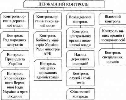 державний контроль