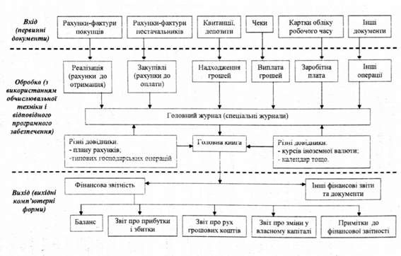 система обробки облікових даних з використанням комп'ютерної техніки