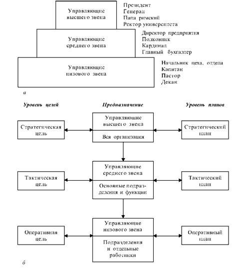 иерархия управления: а - три основных уровня управления; б - соотношение уровней управления с целями и планами организации