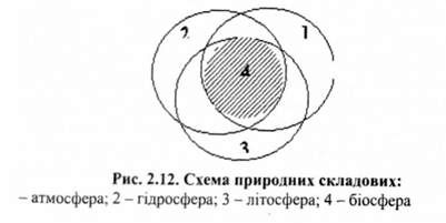 схема природних складових