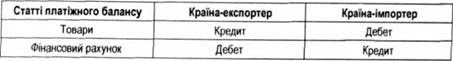 схема подвійного запису при відображенні товарного експорту та імпорту