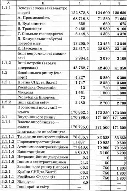 баланс попиту і пропозиції електроенергії, млн квт на рік