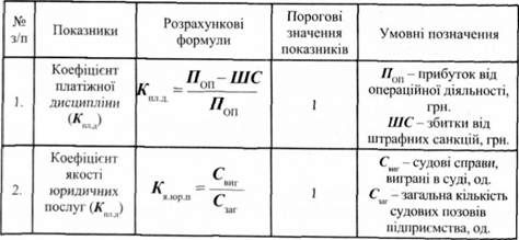 показники безпеки підприємства у політико-правовій сфері