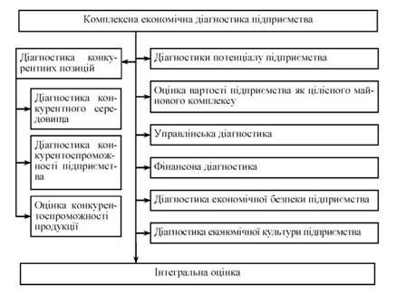 складові комплексної економічної діагностики підприємства на основі стратегічних міркувань