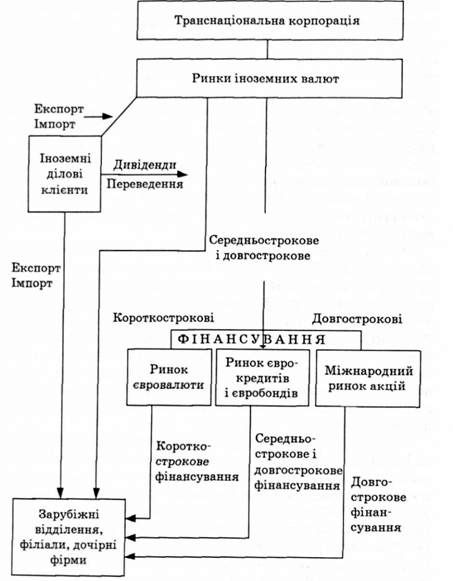система діяльності транснаціональних корпорацій на міжнародних фінансових ринках